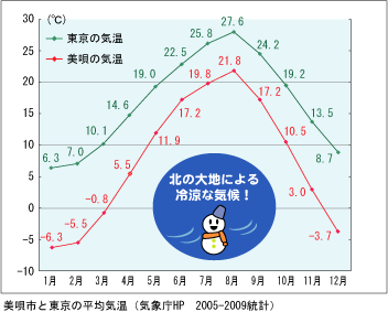 美唄市と東京の平均気温