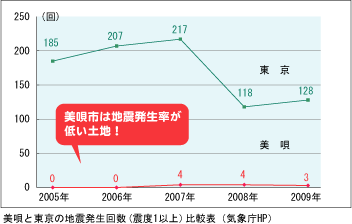 近年の台風接近数表