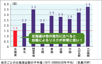 地方ごとの台風接近数平均値表