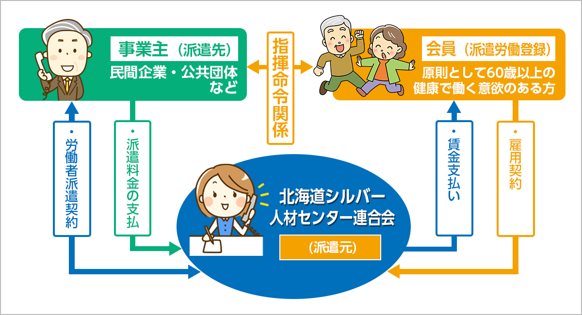 シルバー派遣事業のしくみ